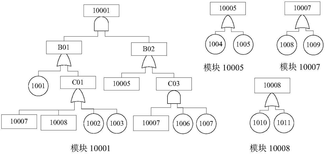 A Modular Method for Obtaining the Failure Probability of the Top Items in the Fault Tree of Nuclear Power Plant