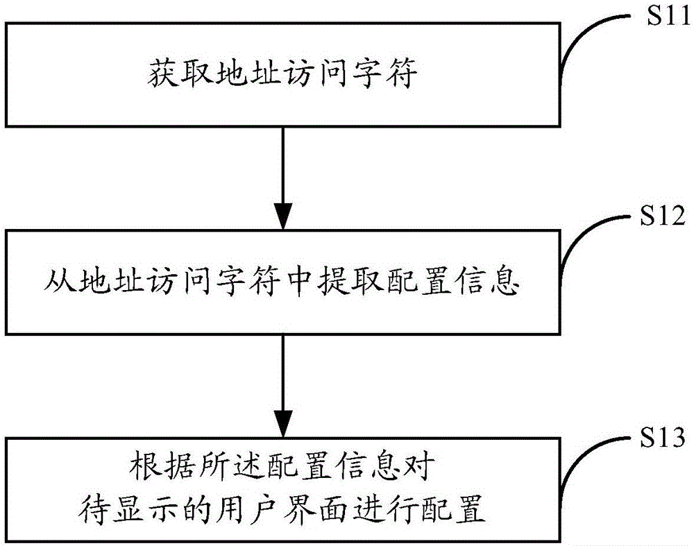 Method and device for configuring user interface and electronic equipment