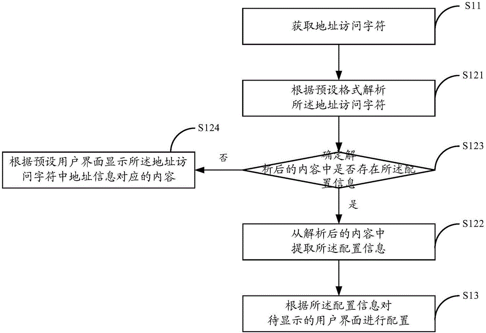 Method and device for configuring user interface and electronic equipment