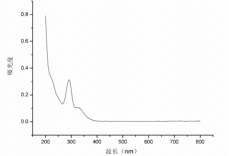 Method for preparing antibacterial nanofibre composite membrane by utilizing electrostatic spinning and application thereof