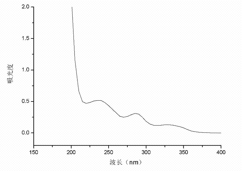 Method for preparing antibacterial nanofibre composite membrane by utilizing electrostatic spinning and application thereof