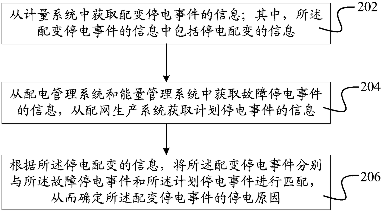 Power outage event analysis method and system based on multi-source data and computer equipment