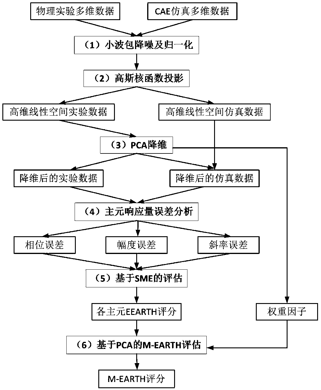 A multivariate data analysis method for dynamic system model verification