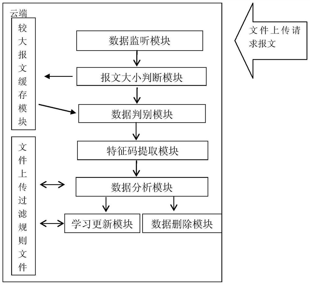 Feature code blocking file upload defense system and method capable of automatically learning and updating