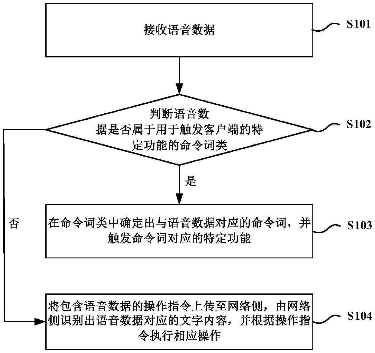 Speech recognition method and device