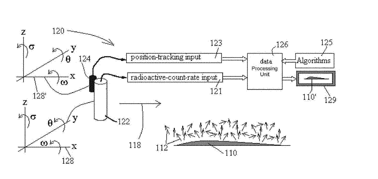 Radioimaging using low dose isotope