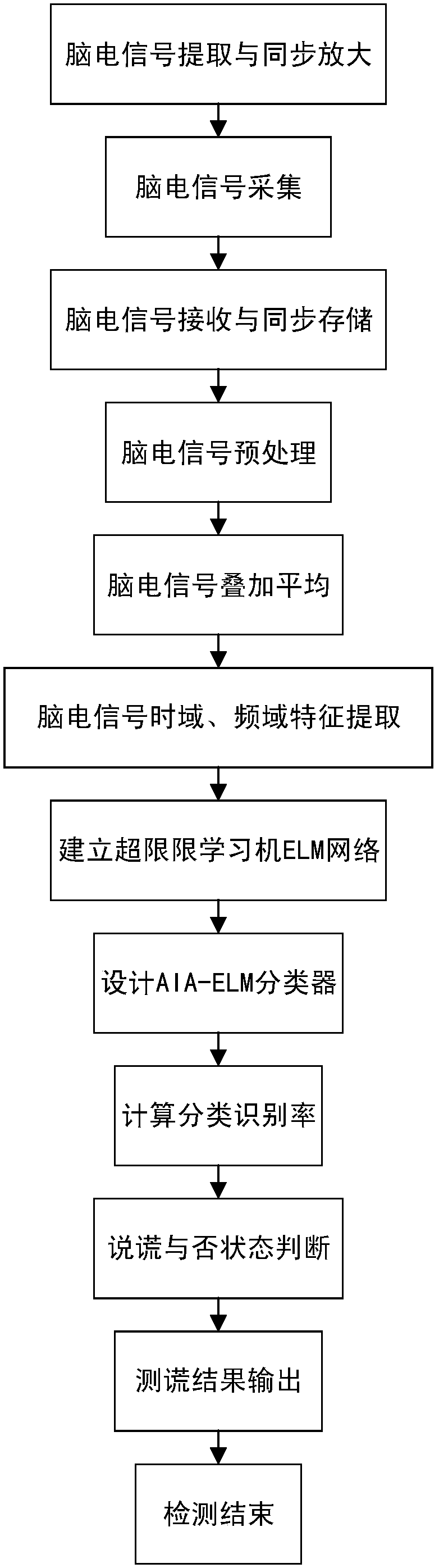 N400 evoked potential lie detection method based on improved extreme learning machine