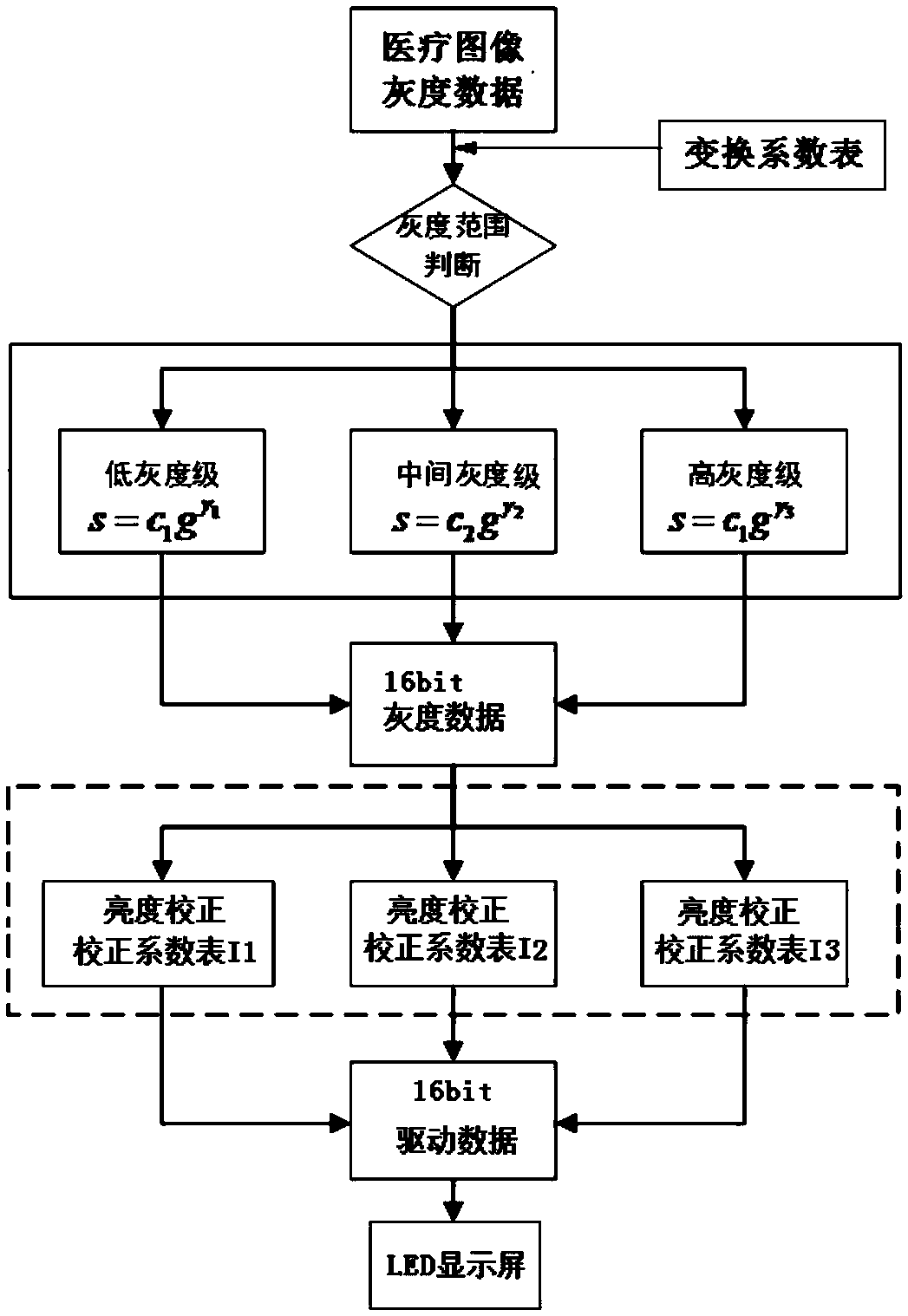 Display characteristic curve correction method of medical LED display screen and control system thereof