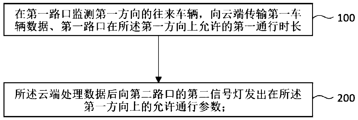 Traffic signal lamp intelligent control method