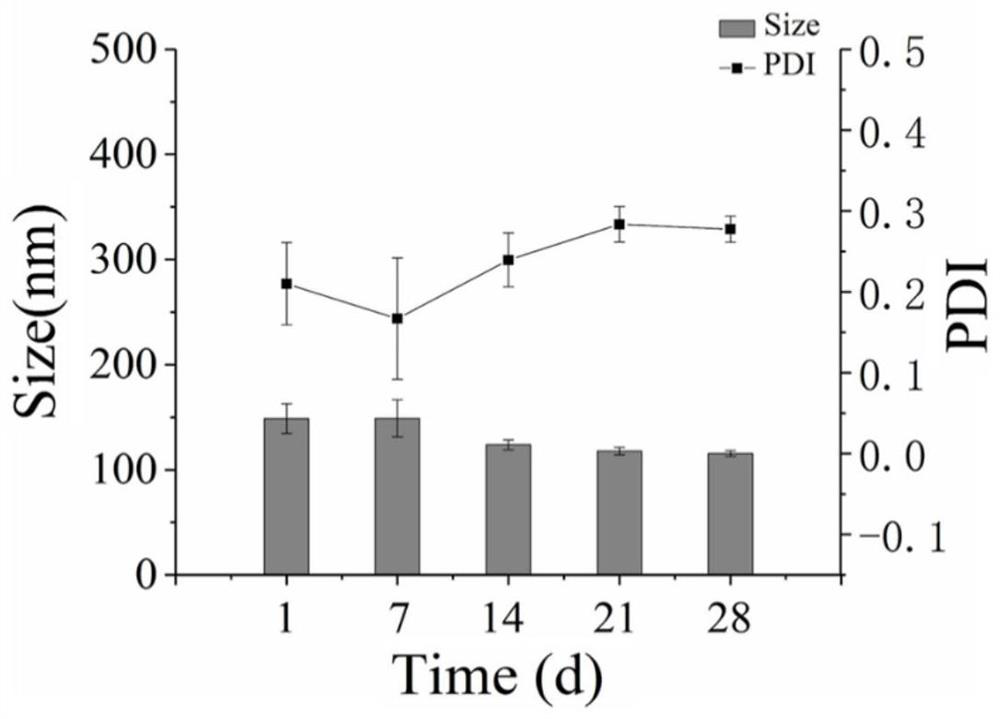 Preparation method and application of tumor microenvironment and redox stepwise responsive nano-drug delivery system