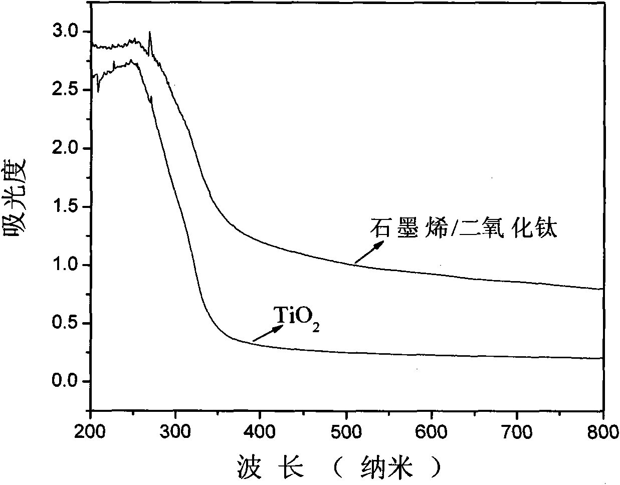 Preparation method of graphene/titanium dioxide composite photocatalyst