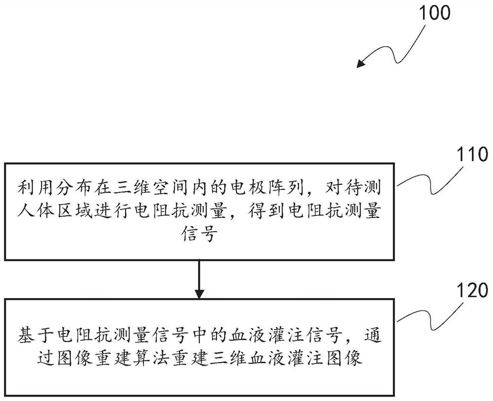 Method and device for generating 3D blood perfusion image based on electrical impedance imaging