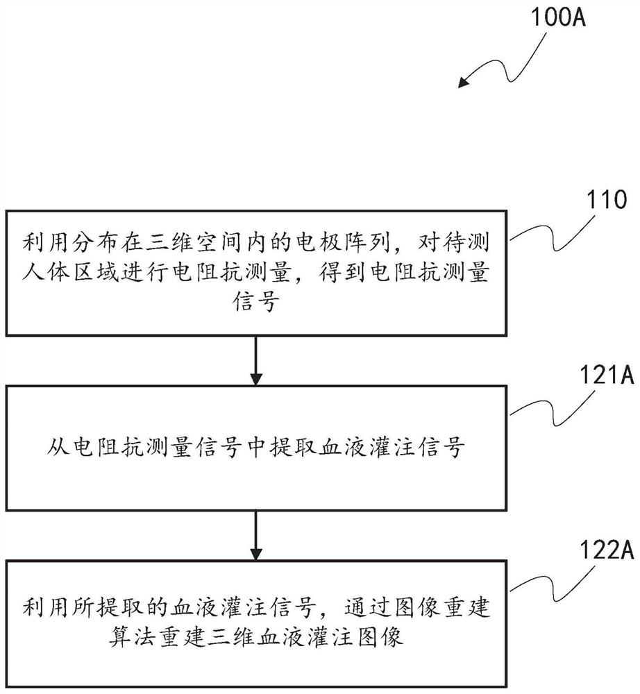 Method and device for generating 3D blood perfusion image based on electrical impedance imaging