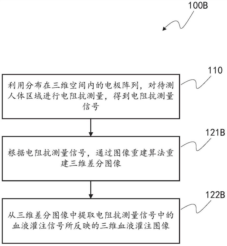 Method and device for generating 3D blood perfusion image based on electrical impedance imaging