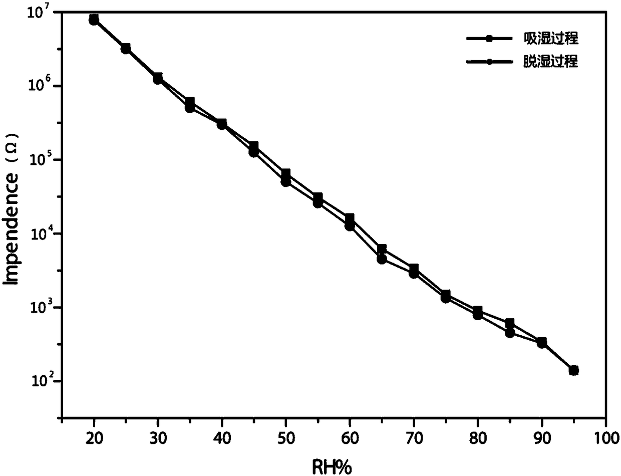 A kind of resistive polymer humidity sensitive material and preparation method thereof