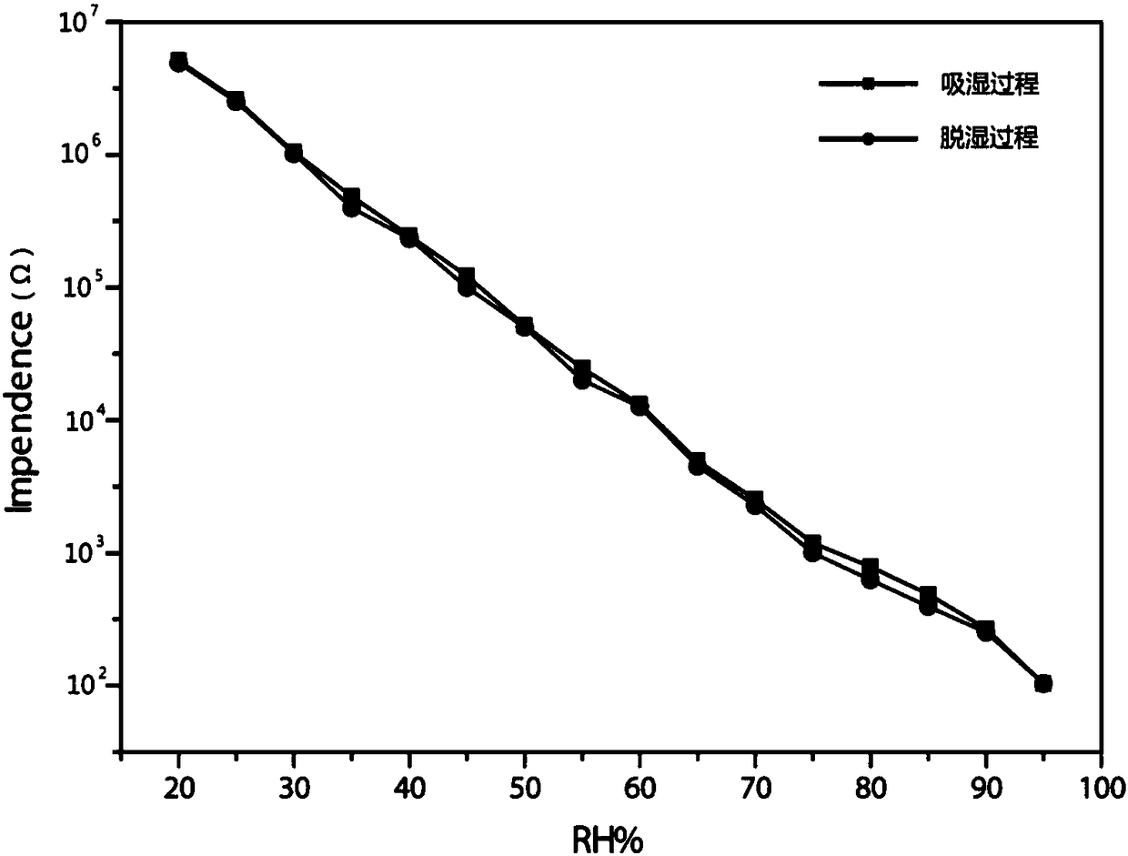 A kind of resistive polymer humidity sensitive material and preparation method thereof