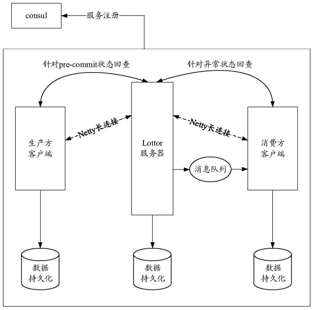 Distributed transaction processing method and device, medium and equipment