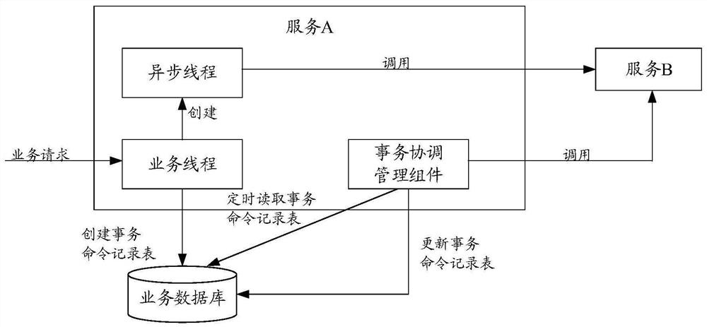 Distributed transaction processing method and device, medium and equipment