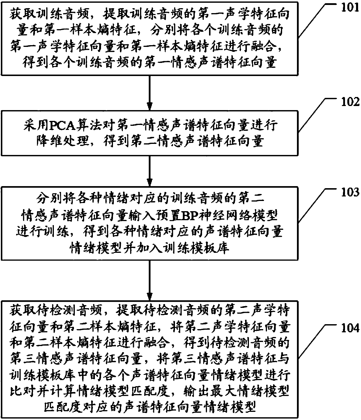 PCA-BP-based emotion recognition method and system