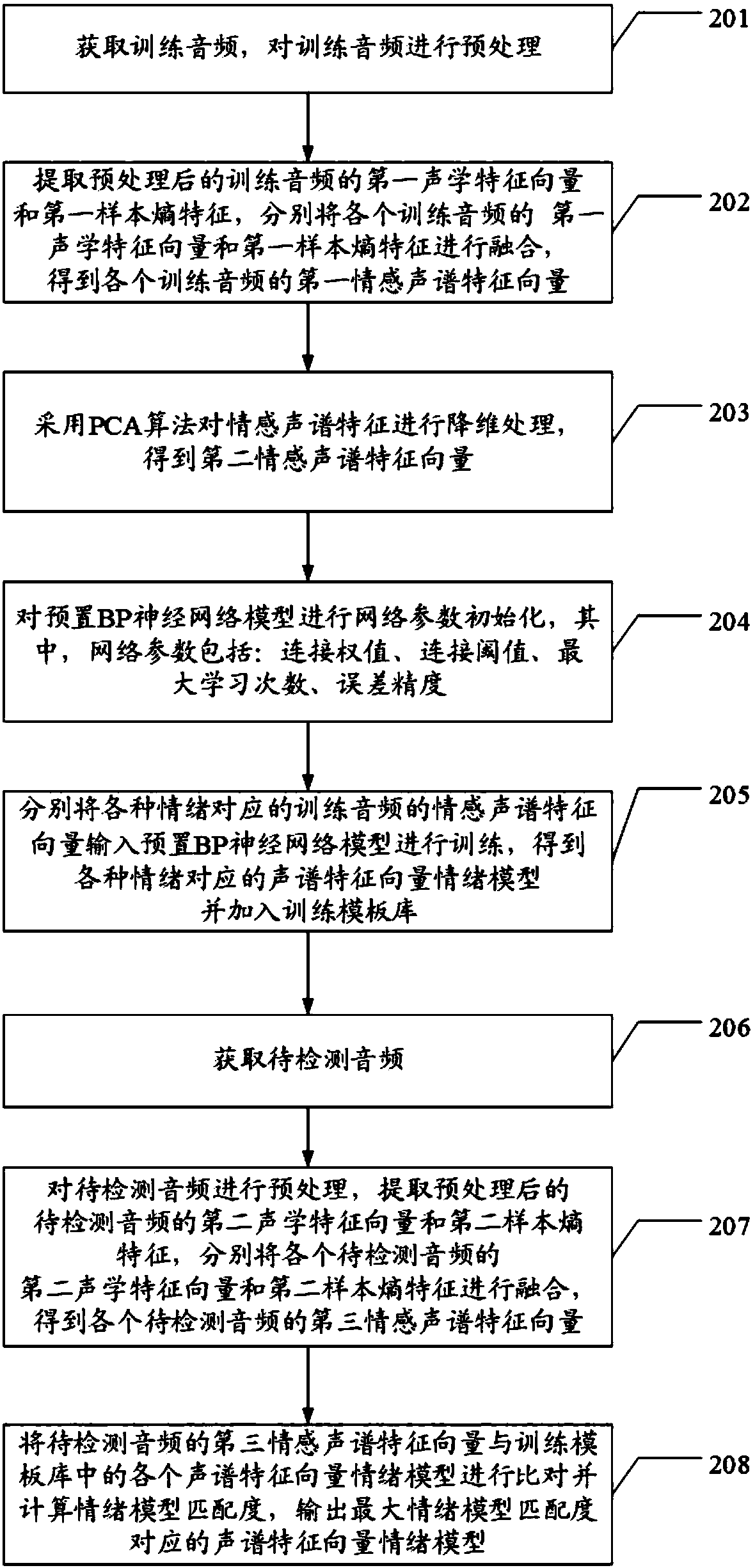 PCA-BP-based emotion recognition method and system