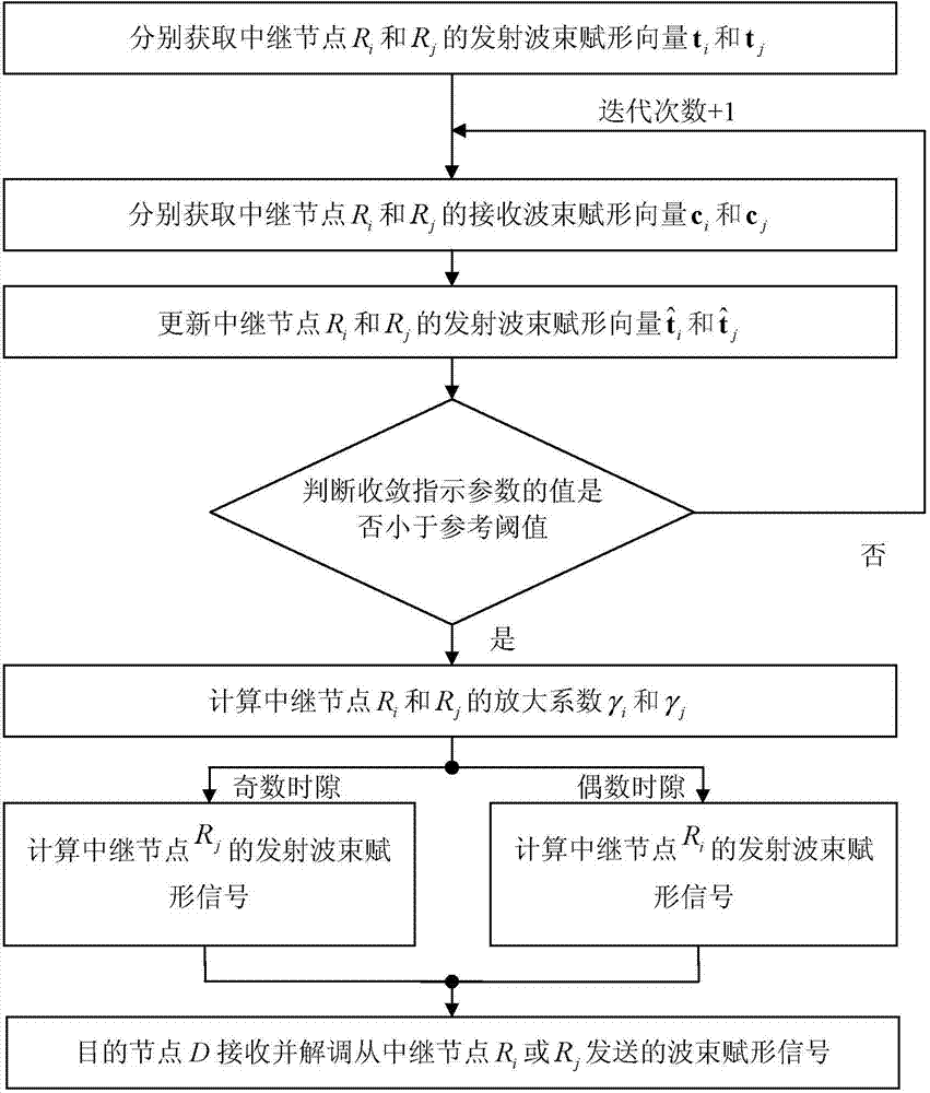 Iterative elimination method and system for interference between MIMO relay communication nodes