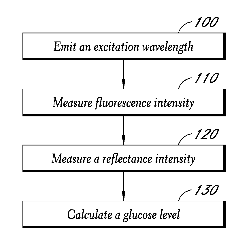 Reflectance calibration of fluorescence-based glucose measurements