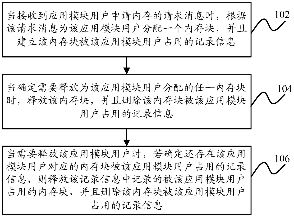 Method and device for memory management