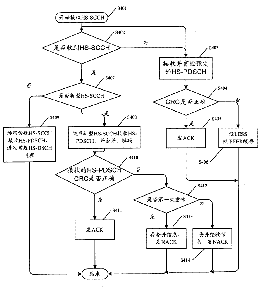 Blind detection dispatching method and blind detection dispatching equipment for time division-synchronous code division multiple access system