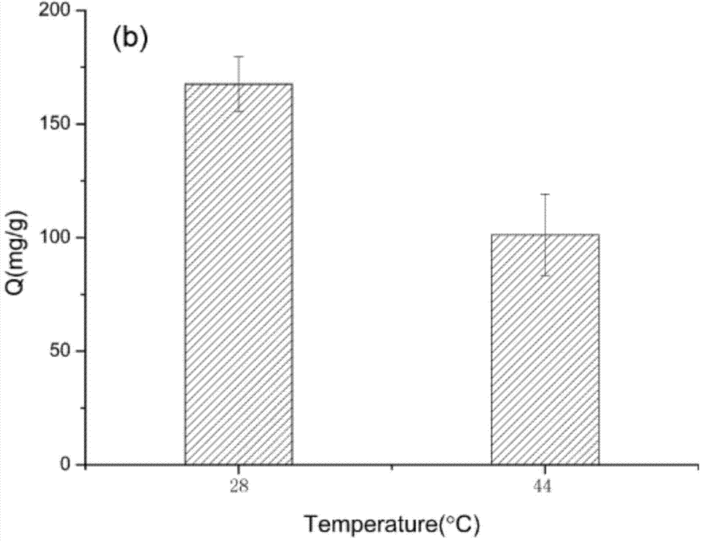Preparation method for thermo-sensitive type molecularly imprinted polymer with metal frame