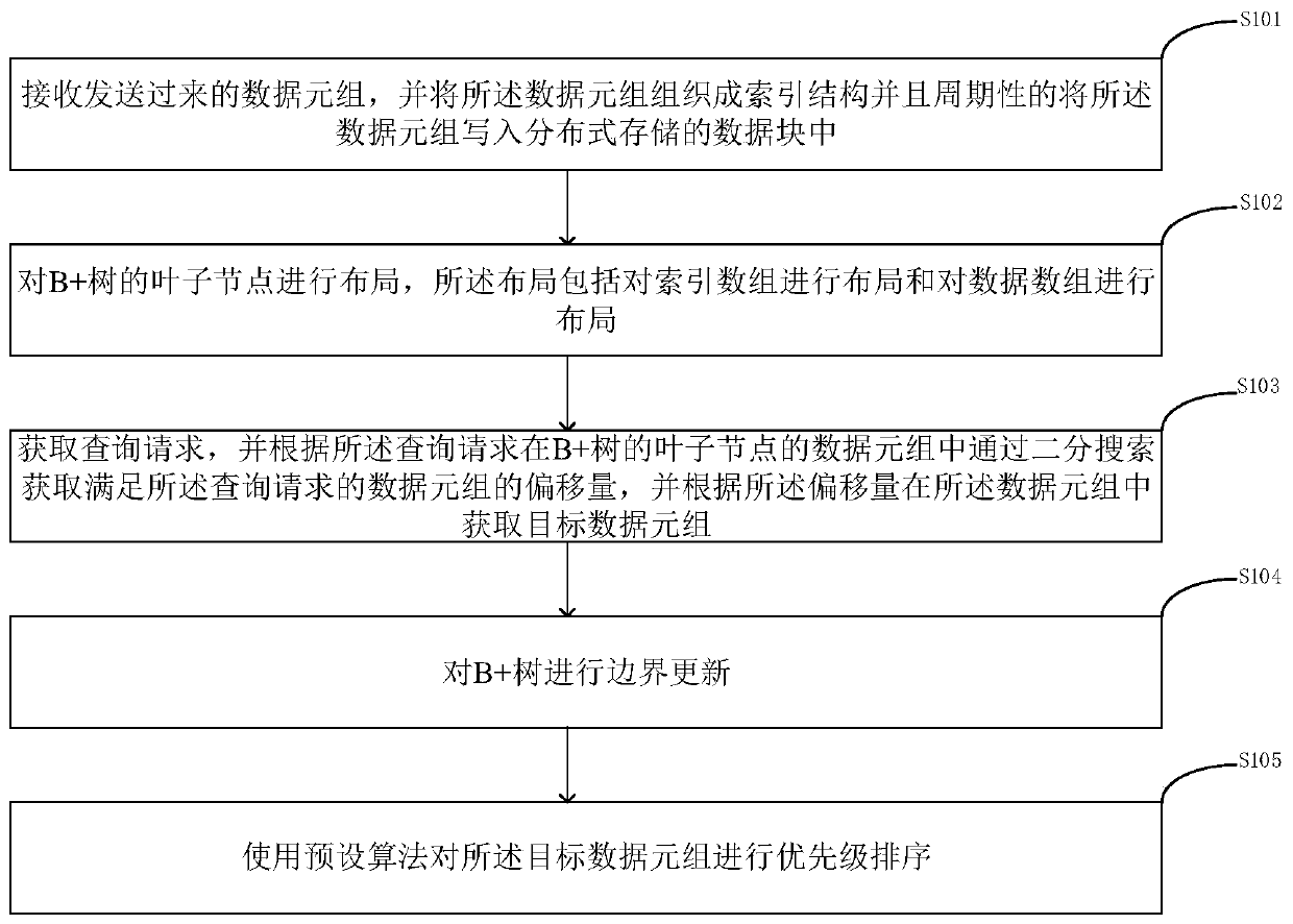 Stream data-oriented quick indexing method, streaming data-oriented quick indexing device, streaming data-oriented quick indexing equipment and storage medium