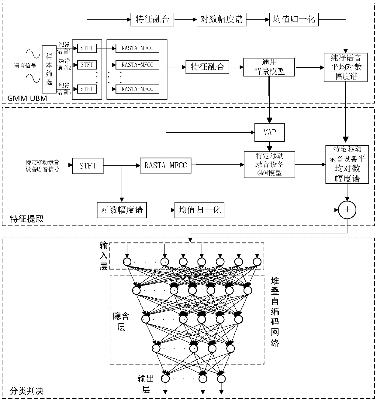 Mobile voice recording device source identification method based on stacked auto-encoding network