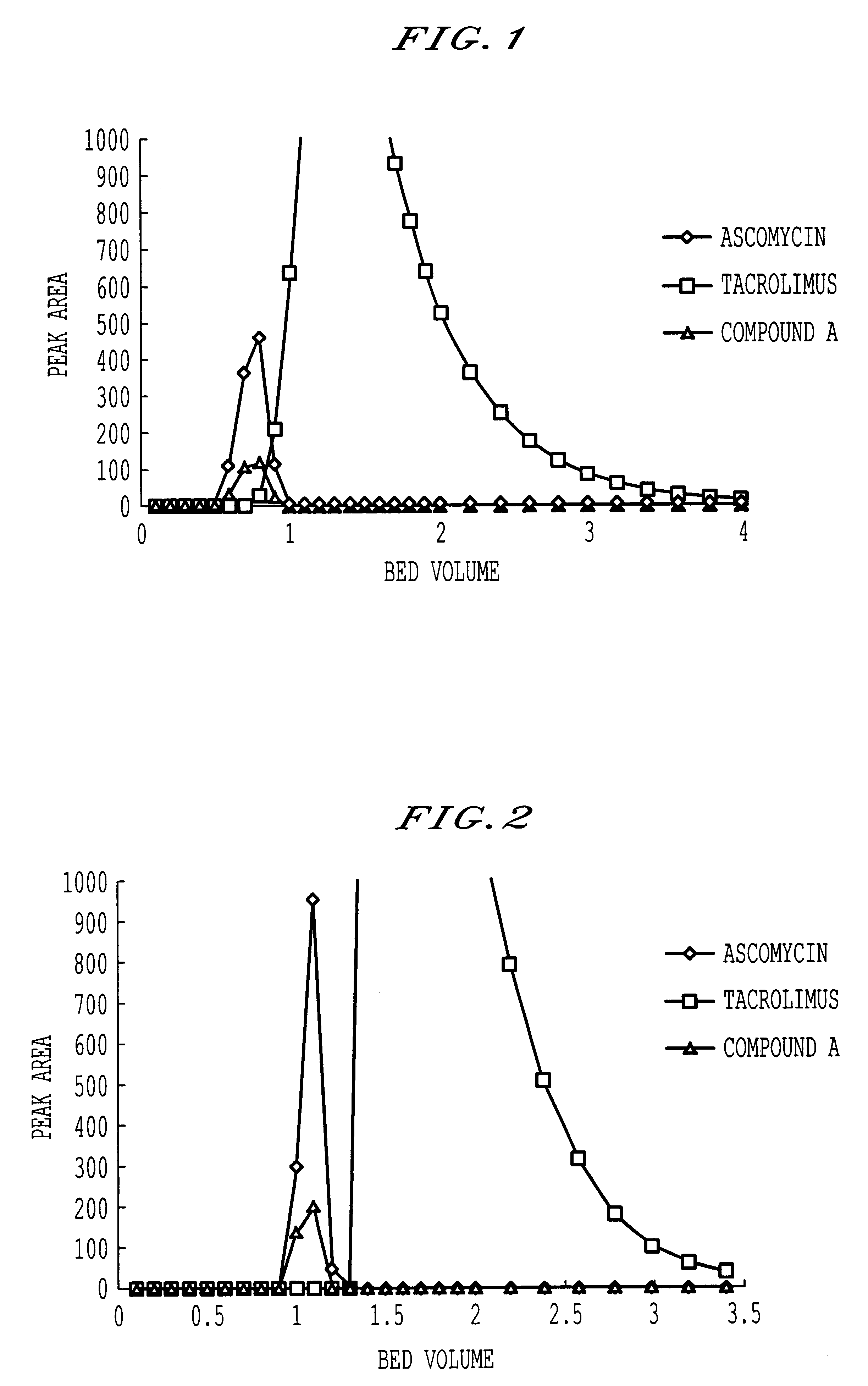Method for separating analogous organic compounds