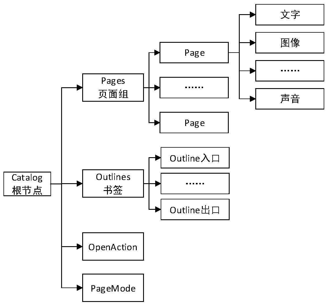 A malicious document detection method and device