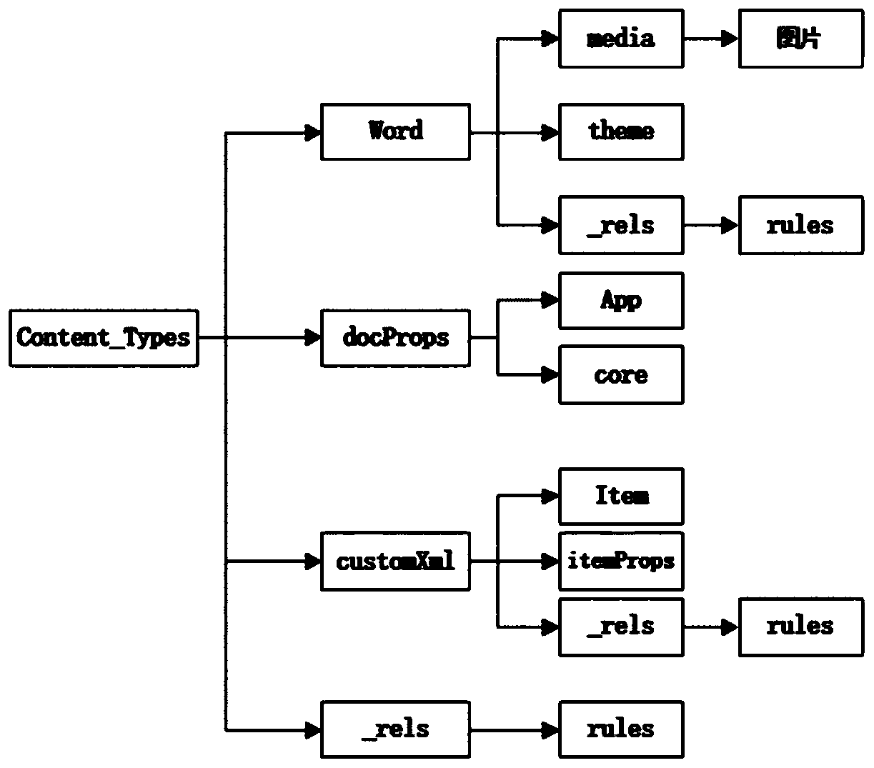 A malicious document detection method and device