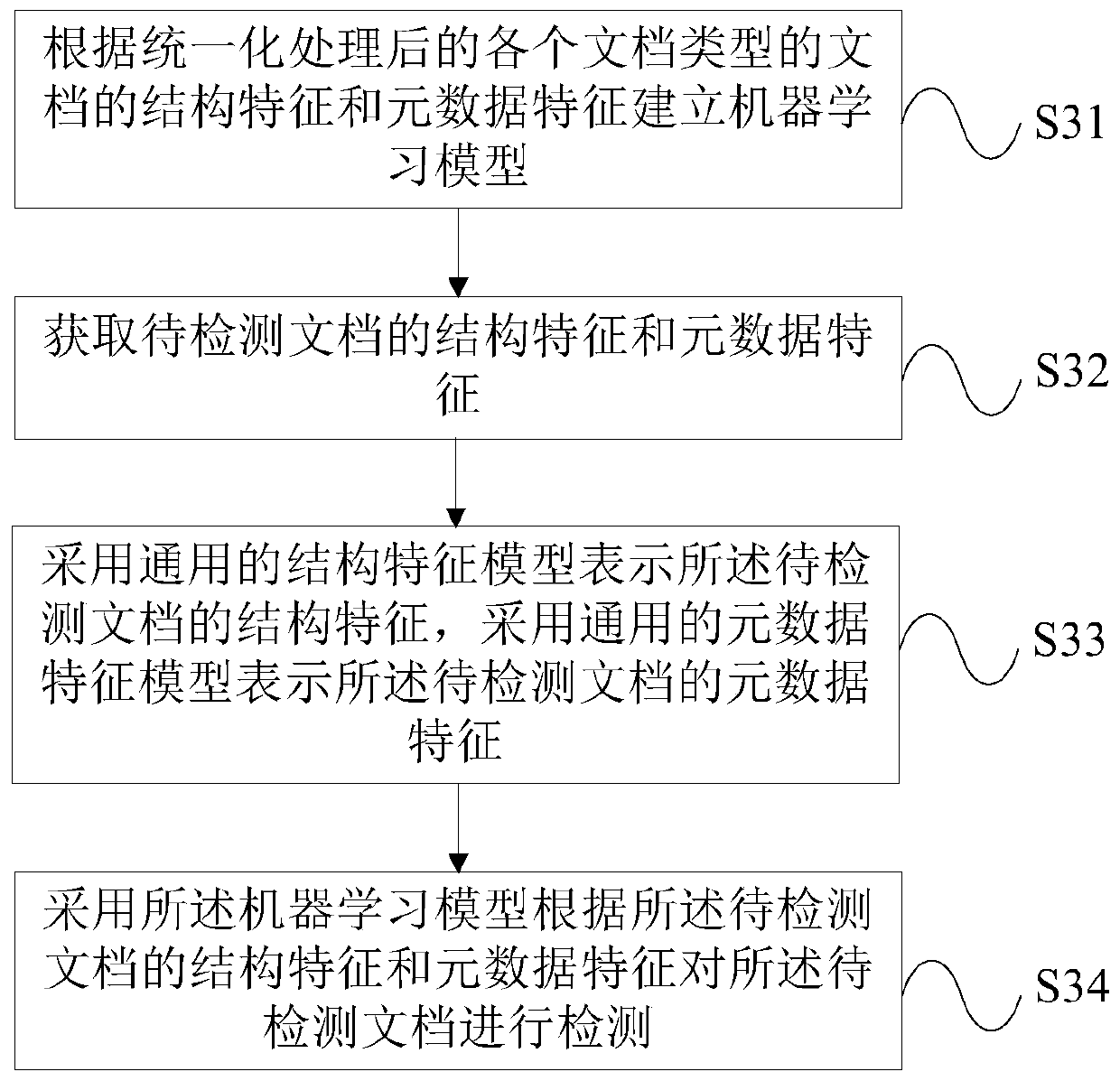 A malicious document detection method and device