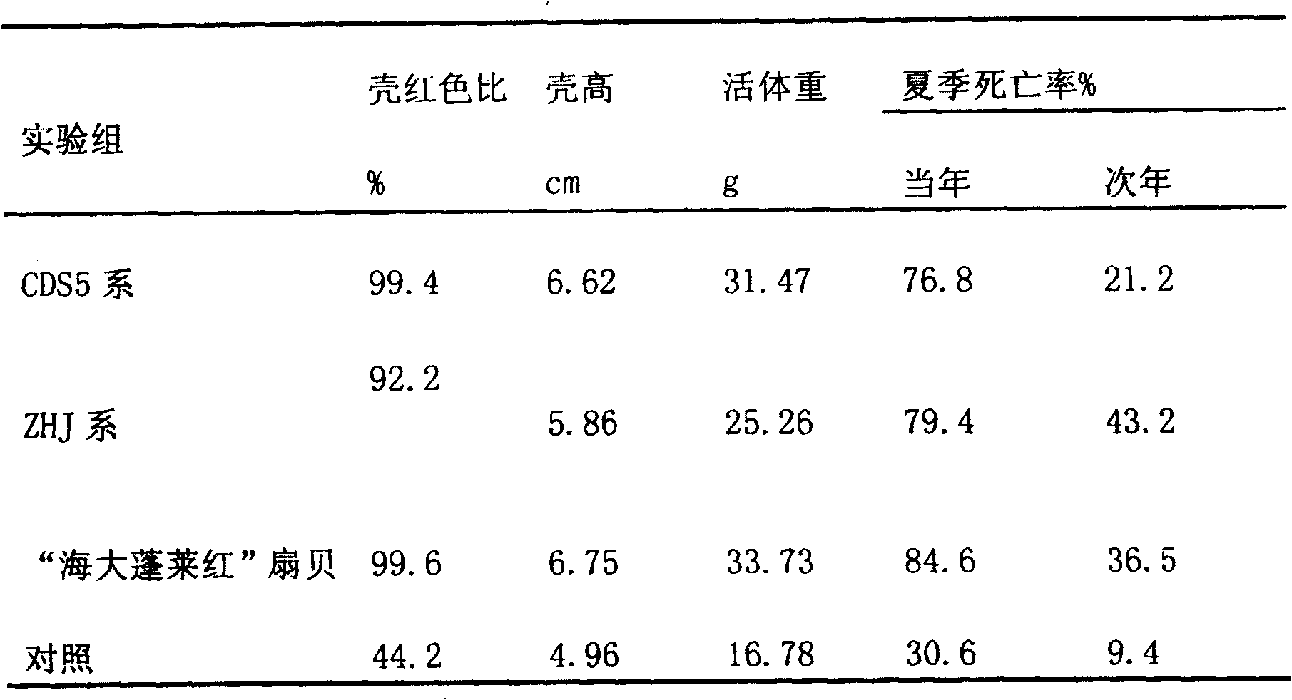 Breeding method of high-yield reversible-resisting hybrid ctenoid variety