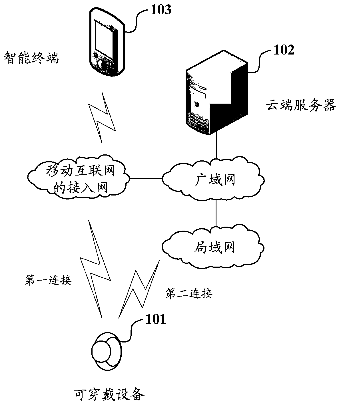 File transfer method, wearable device and cloud server