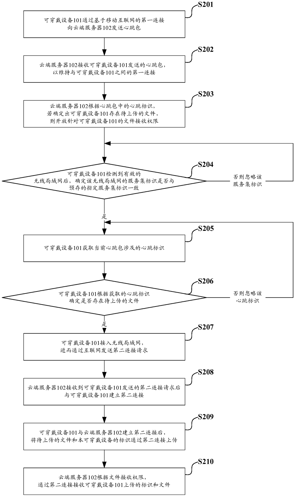 File transfer method, wearable device and cloud server