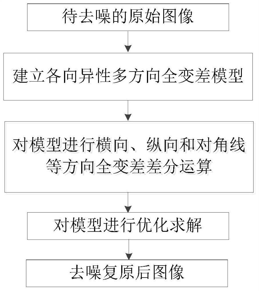 Anisotropic multi-directional total variation image denoising method and device