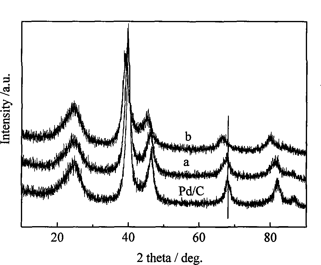 Method for directly preparing nano-catalyst based on Pd for alcohol fuel battery