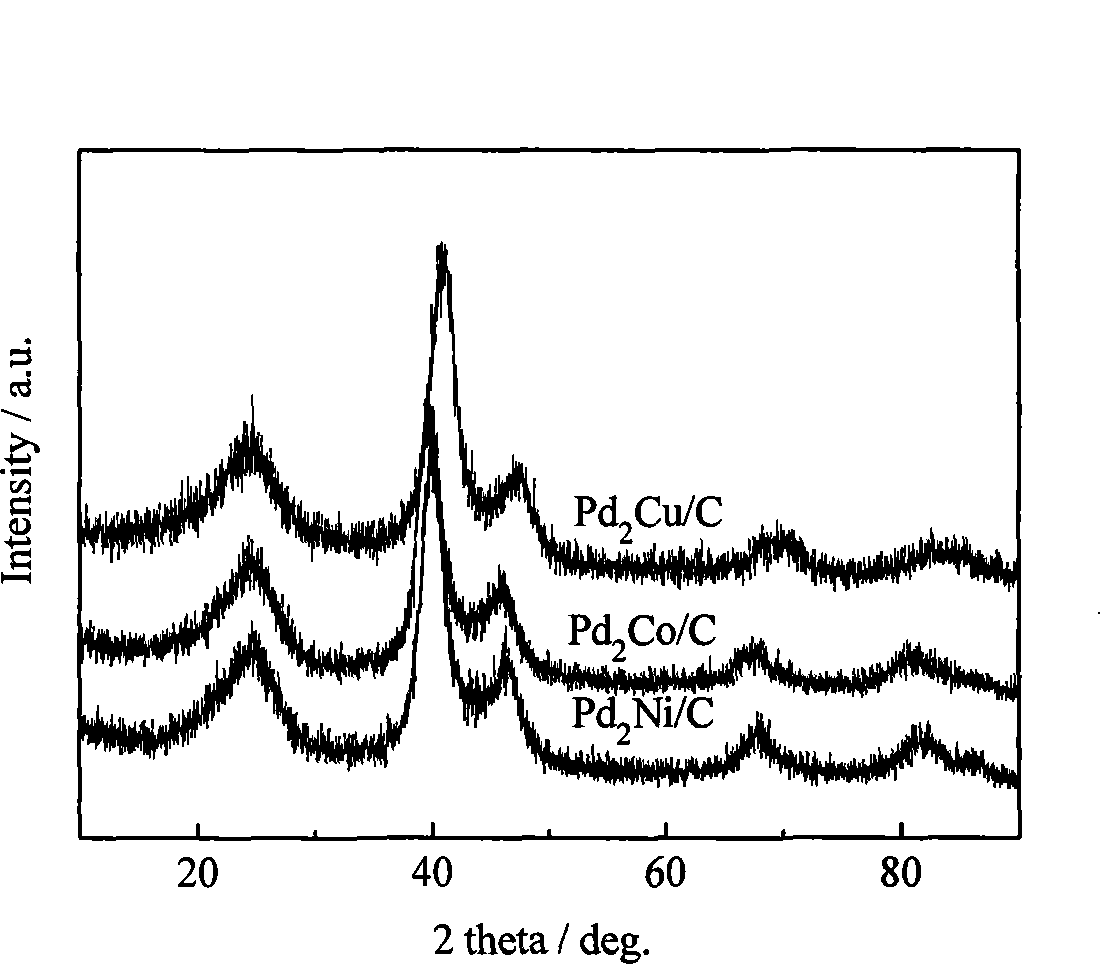 Method for directly preparing nano-catalyst based on Pd for alcohol fuel battery