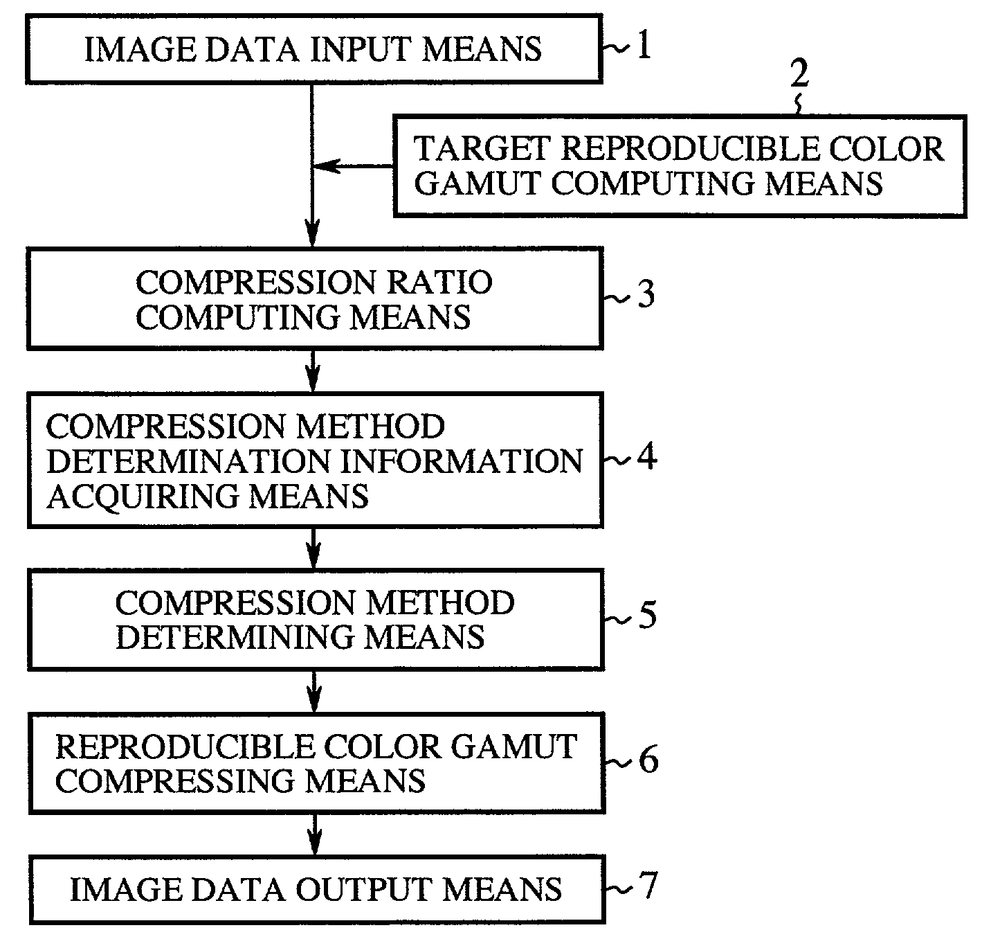 Method and apparatus for compressing reproducible color gamut