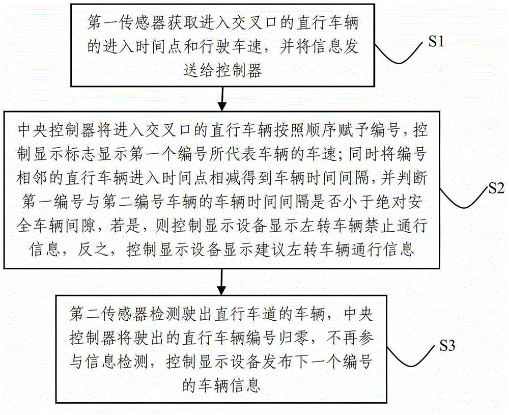 Information acquisition release system and method for guiding left-hand turning vehicle to pass through intersection