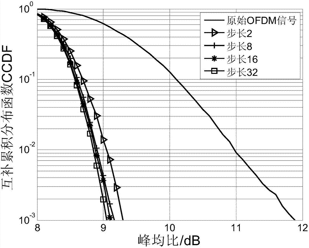 Peak-to-average power ratio inhibition method of phase shift for OFDM grouped subcarriers in time domain