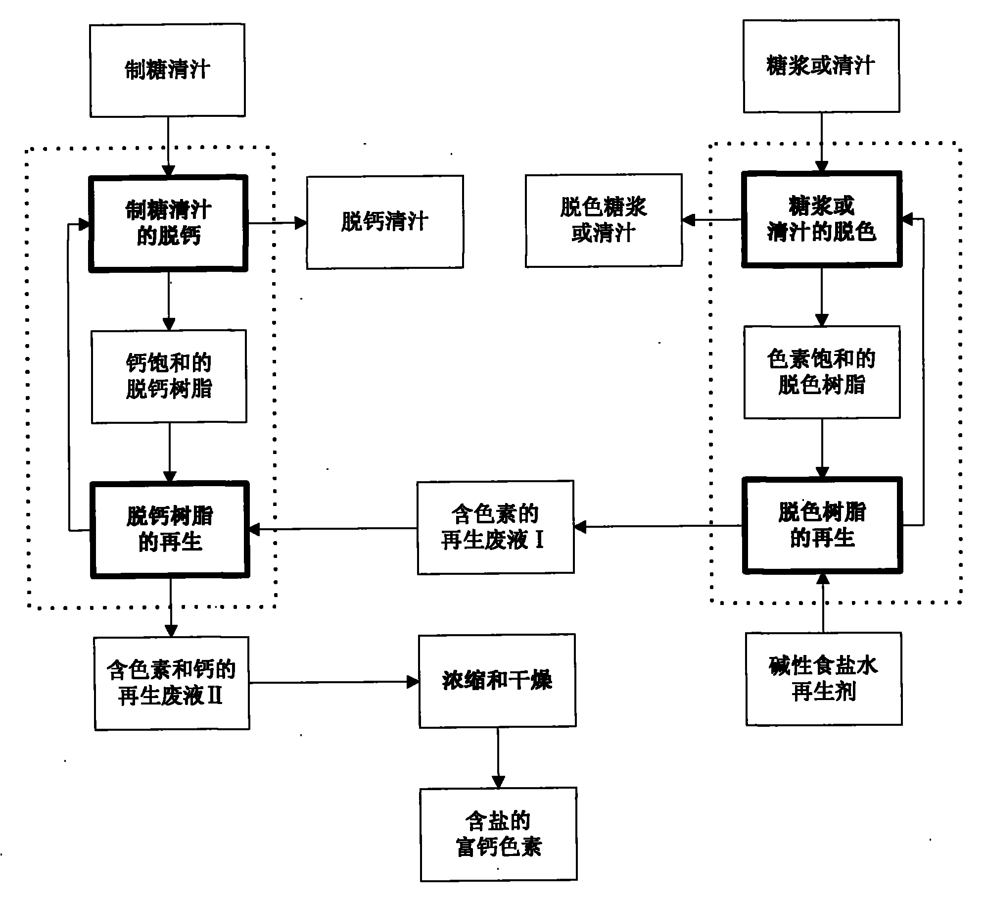 Method for regenerating sugar making decolorized and decalcified resin and method for recycling regeneration waste liquid