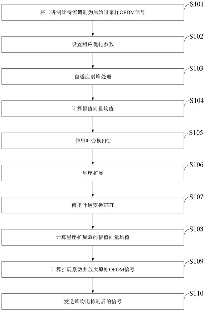 A method and system for suppressing ace of high-order modulated OFDM signal peak-to-average ratio