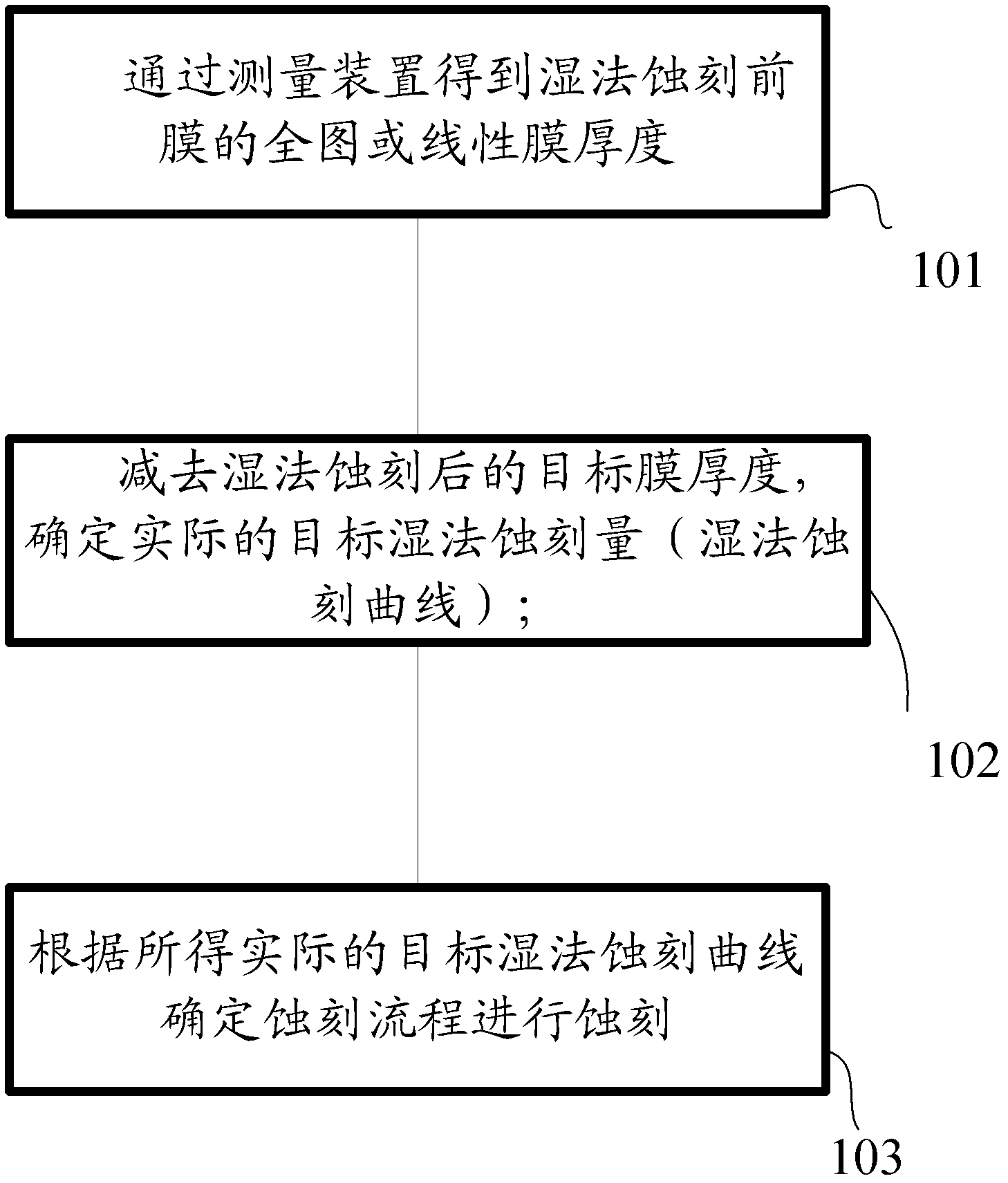 Advanced process control method of wet etching process