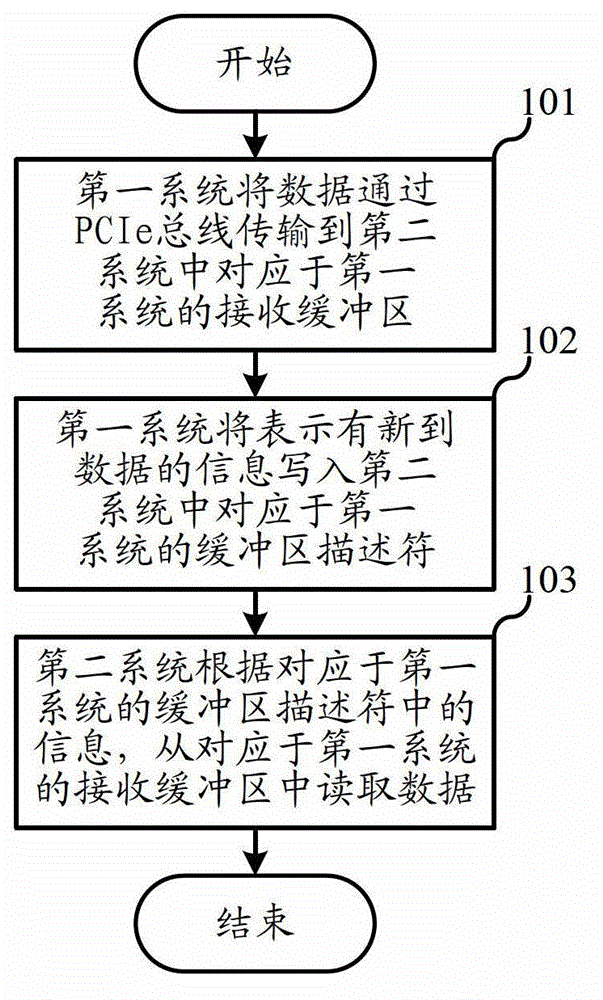 Method for transmitting data among parallel systems and system of method