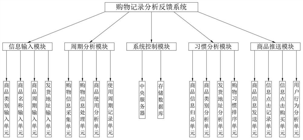 A shopping record analysis feedback system and method thereof