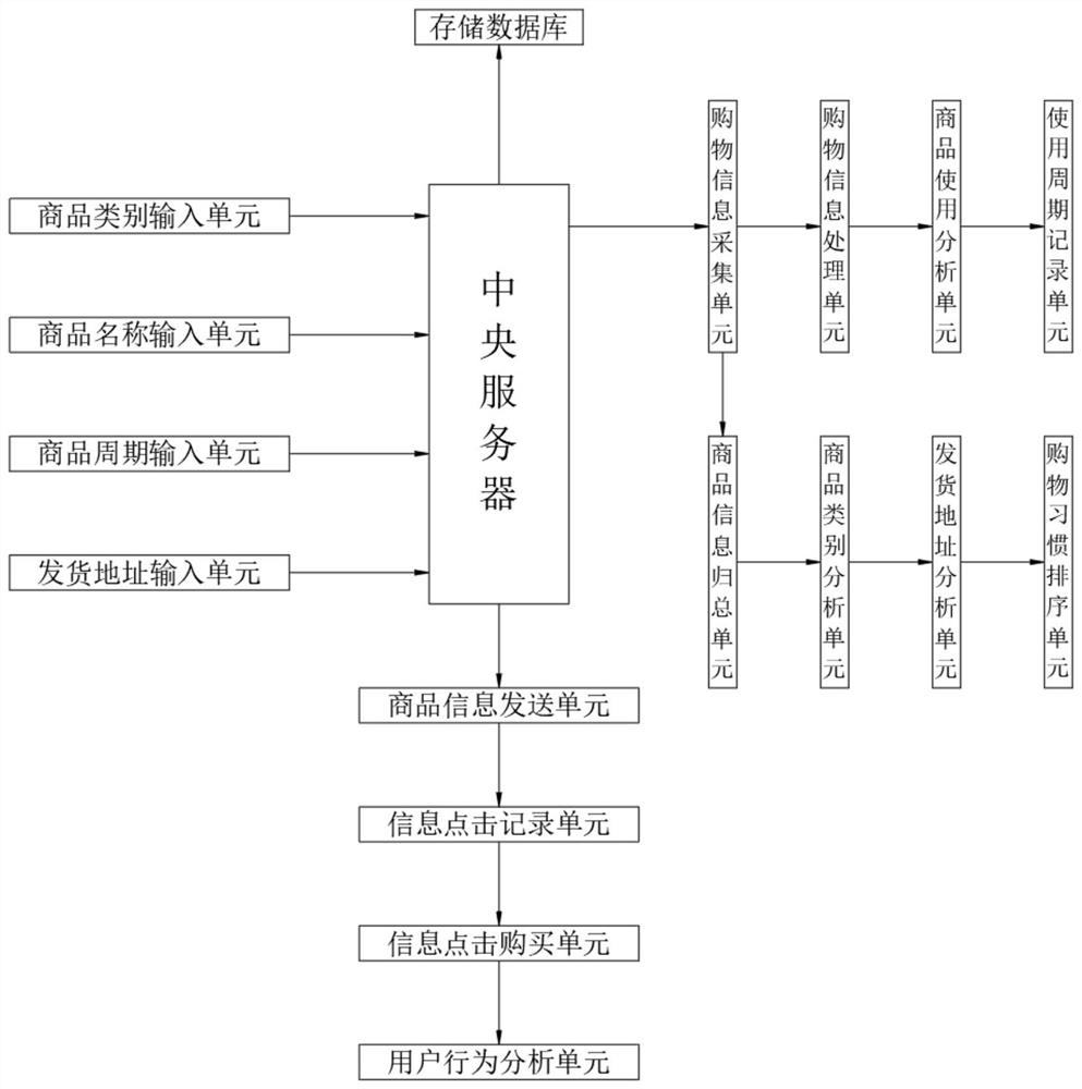 A shopping record analysis feedback system and method thereof